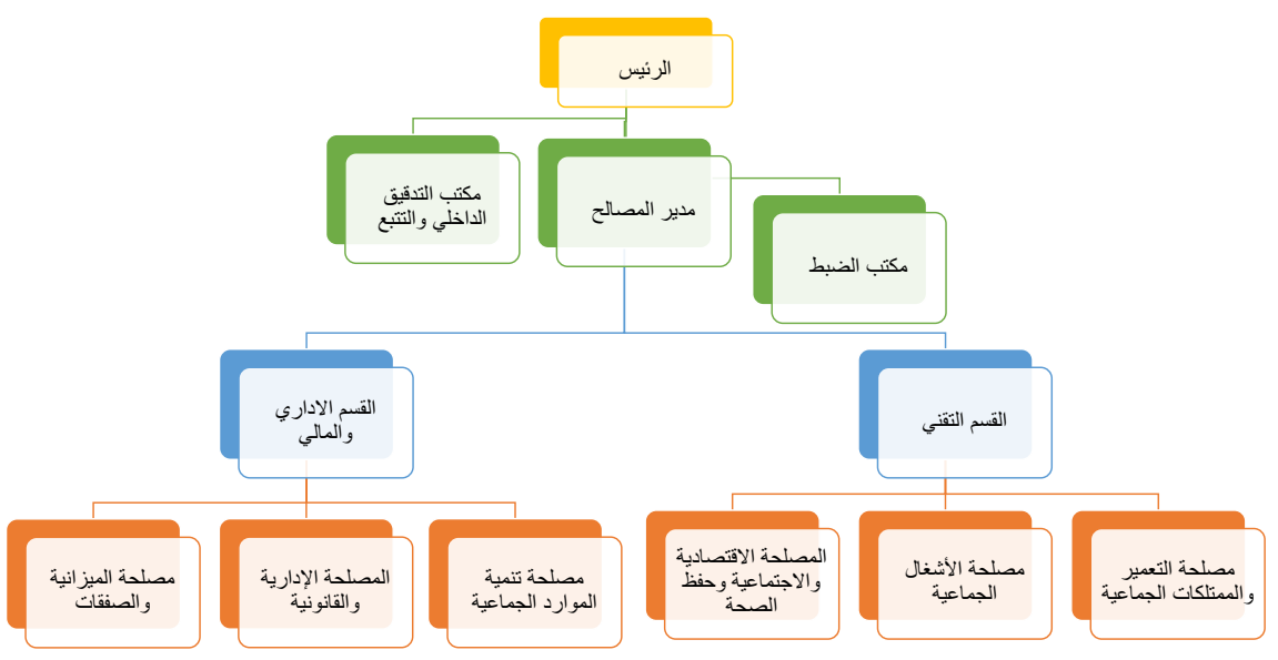 الهيكل التنظيمي للجماعة